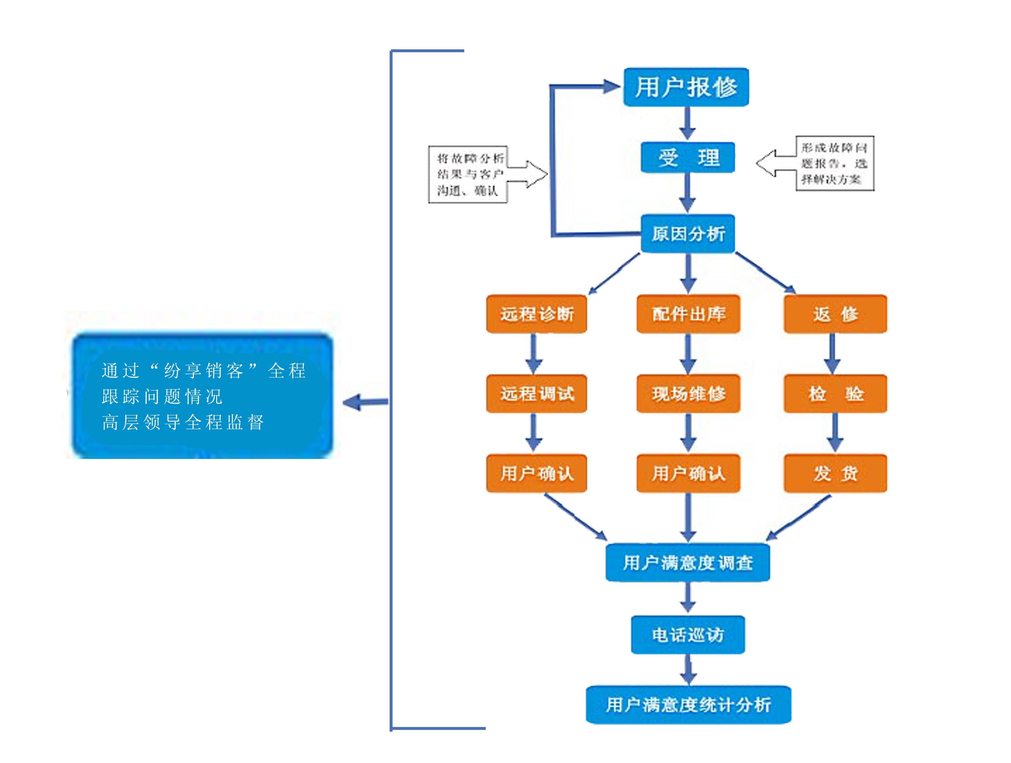 售后服务